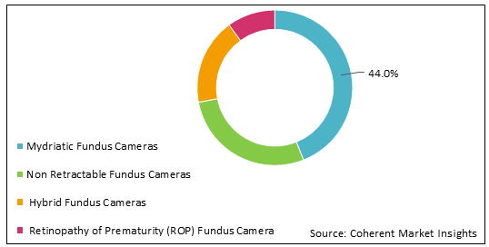 Fundus Camera  | Coherent Market Insights