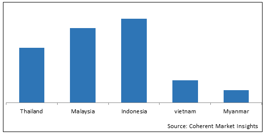 ASEAN Flexible Packaging  | Coherent Market Insights