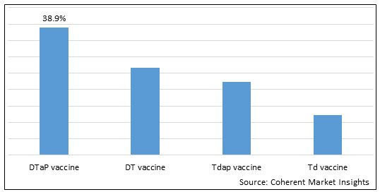 Diphtheria Vaccine  | Coherent Market Insights