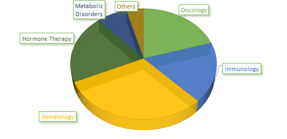 Biosimilars Market Size, Trends And Forecast To 2026