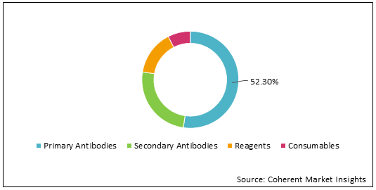 Research Antibodies Market Size, Trends and Forecast to 2030