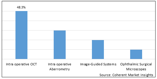 INTRAOPERATIVE OPHTHALMIC IMAGING AND SURGICAL SYSTEMS MARKET