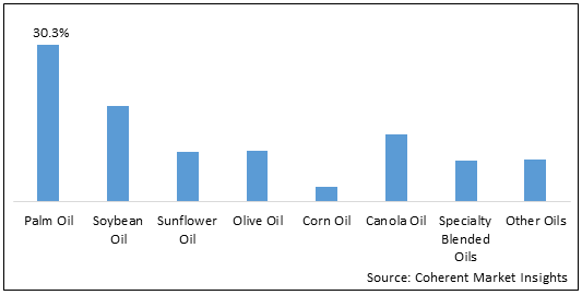Edible Oils  | Coherent Market Insights