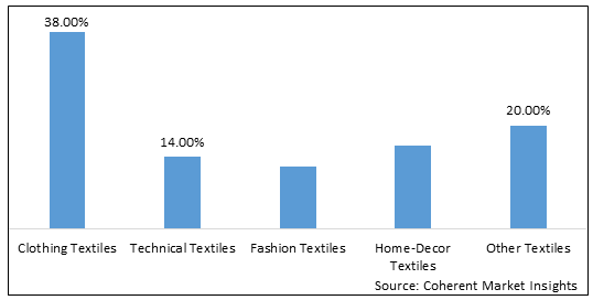 TEXTILE AND APPAREL MARKET