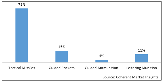 PRECISION GUIDED MUNITION MARKET