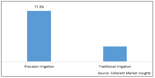 Irrigation Machinery  | Coherent Market Insights