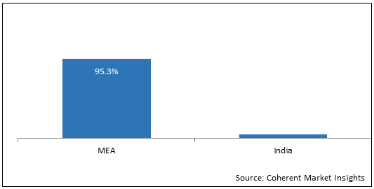 MEA & India Baby Diapers  | Coherent Market Insights