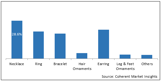 Luxury Jewelry  | Coherent Market Insights