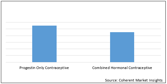 Hormonal Contraceptives  | Coherent Market Insights