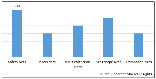 CONSTRUCTION SAFETY NET MARKET