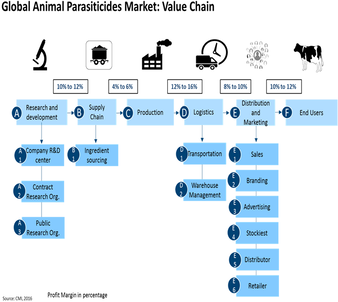 Animal Parasiticides  | Coherent Market Insights