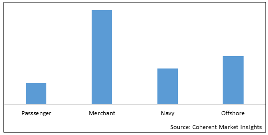 SHIPBUILDING MARKET