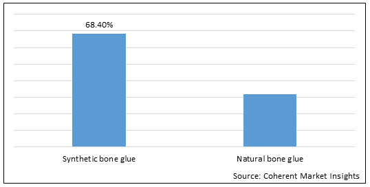 Bone Glue  | Coherent Market Insights