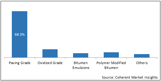 Africa Bitumen  | Coherent Market Insights