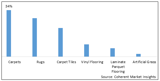 MIDDLE EAST FLOORING AND CARPET MARKET