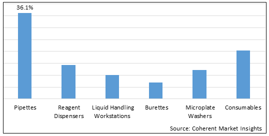 LIQUID HANDLING SYSTEMS MARKET