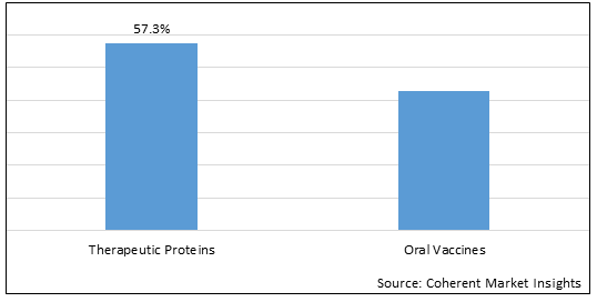 THERAPEUTIC PROTEINS AND ORAL VACCINES MARKET