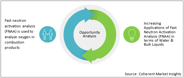 Activation Analysis  | Coherent Market Insights