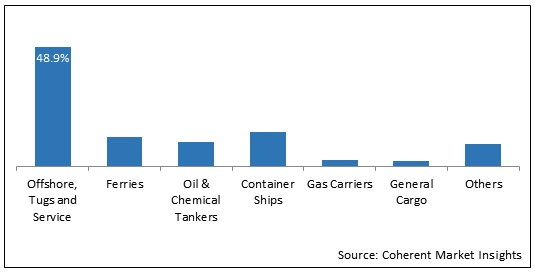 LNG as a Bunker Fuel  | Coherent Market Insights