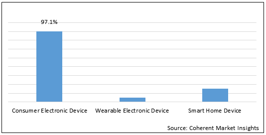 Consumer Electronics  | Coherent Market Insights