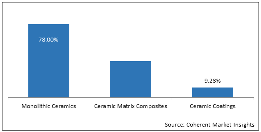 Advanced Ceramics  | Coherent Market Insights
