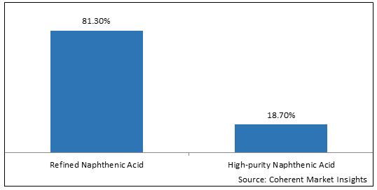 Naphthenic Acid  | Coherent Market Insights