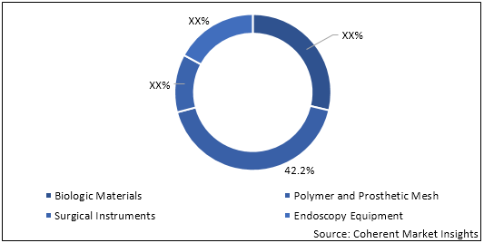 Hernia Repair Devices And Consumables  | Coherent Market Insights