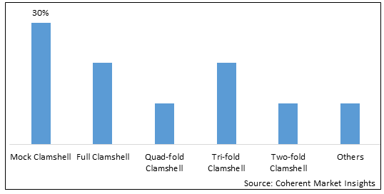 CLAMSHELL PACKAGING MARKET