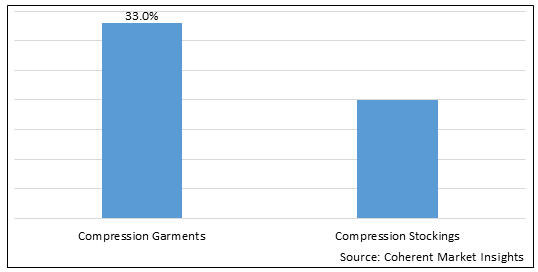 COMPRESSION GARMENTS AND STOCKINGS MARKET