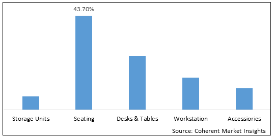 Office Furniture  | Coherent Market Insights