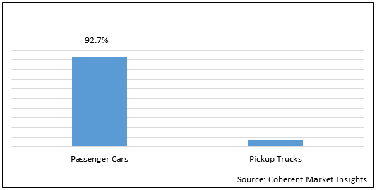 Car Electronics Accessories And Communication  | Coherent Market Insights