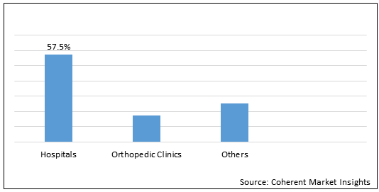 Orthopedic Biomaterial  | Coherent Market Insights