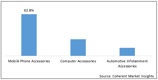 GCC And Levant Electronics Accessories  | Coherent Market Insights