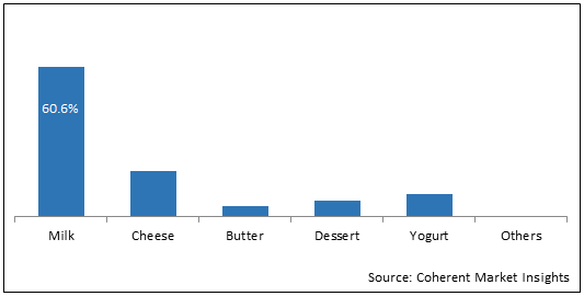Dairy Products  | Coherent Market Insights