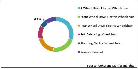 Electric Wheelchair  | Coherent Market Insights