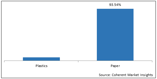 Paper Cups  | Coherent Market Insights