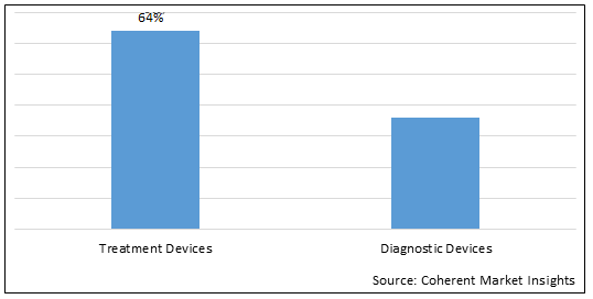 Dermatology Devices  | Coherent Market Insights