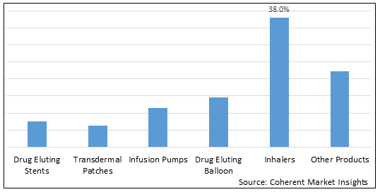 Drug Device Combination Product  | Coherent Market Insights