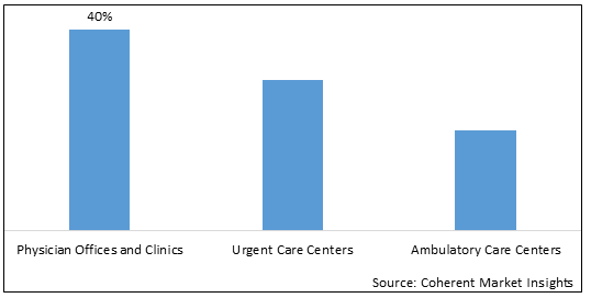 PHYSICIAN OFFICE DIAGNOSTIC MARKET
