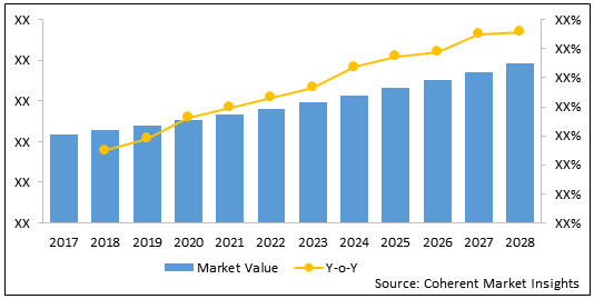 Metastatic Melanoma Therapeutics Market Size By 2028
