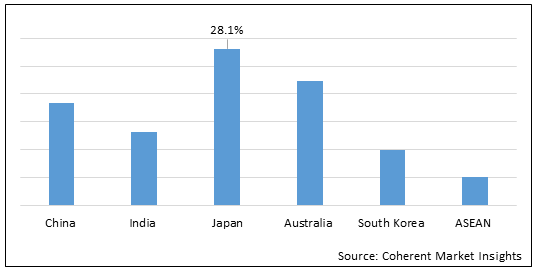 Asia Pacific Newborn Screening  | Coherent Market Insights