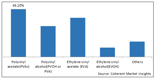 Vinyl Acetate Monomer  | Coherent Market Insights