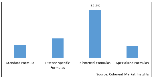 GLOBAL ENTERAL FEEDING FORMULAS MARKET