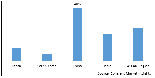 ASIA (JAPAN, SOUTH KOREA, CHINA, INDIA, ASEAN) WASTE AND BIOMASS VALORIZATION MARKET