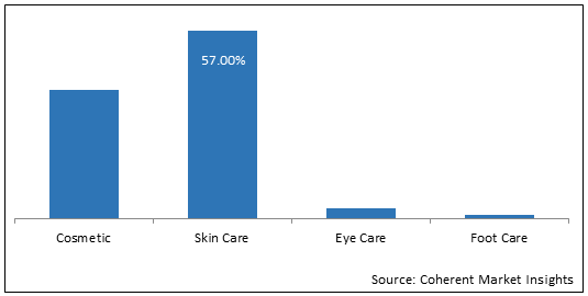 America’s Functional Cosmetics & Skin Care Ingredients  | Coherent Market Insights