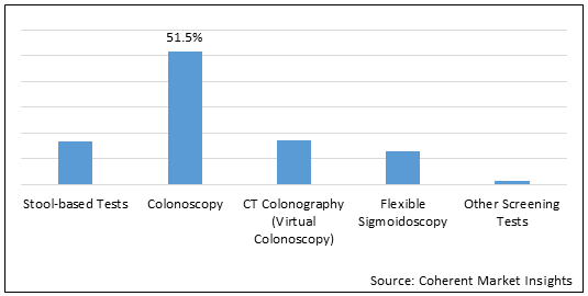Colorectal Cancer Screening Test  | Coherent Market Insights