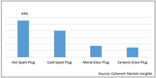 Spark Plug And Glow Plug  | Coherent Market Insights