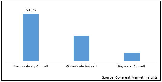 Commercial Aircraft  | Coherent Market Insights
