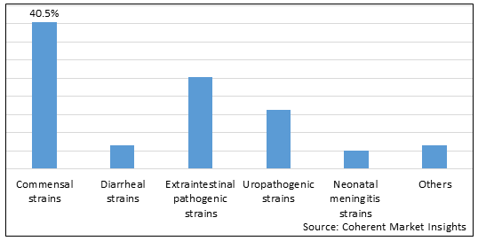 ESCHERICHIA COLI STRAIN MARKET