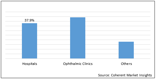 Myopia And Presbyopia Eye Drops  | Coherent Market Insights
